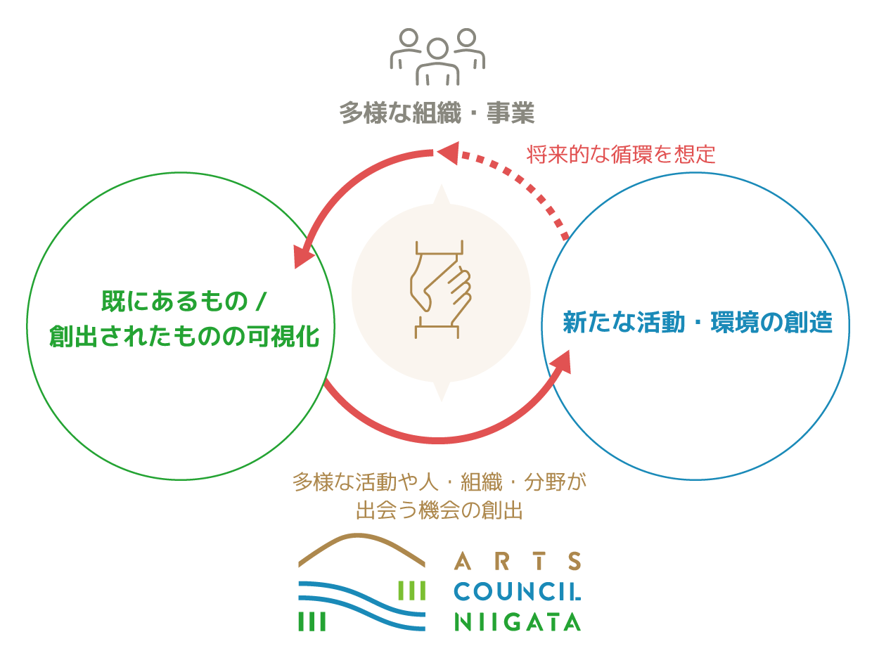 アーツカウンシル新潟の役割を表したイメージ図、多様な活動・組織・事業から既にあるもの、創出されたものの可視化をし、多様な活動や人・組織・分野が出会う機会を創出することで、新たな活動・環境の創造を生み出す。それによる、将来的な循環を想定